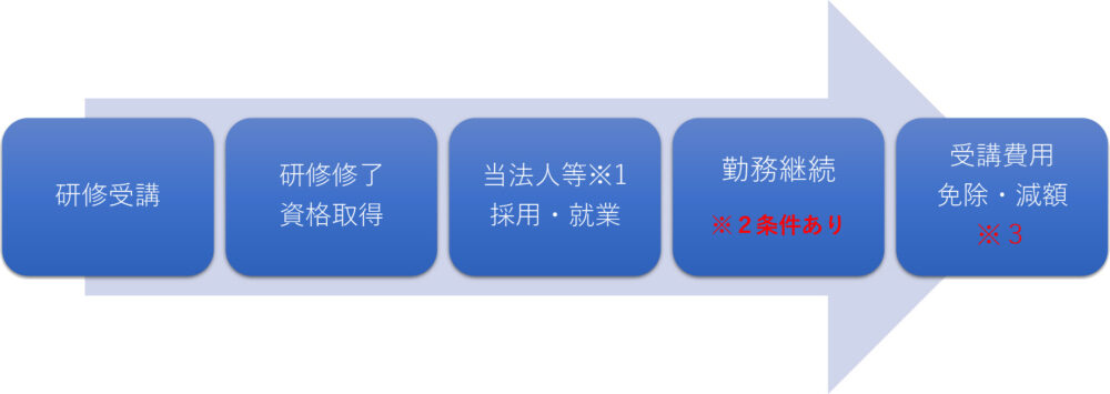 介護職員初任者研修　資格取得補助制度詳細